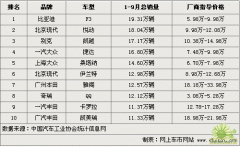 車(chē)市10大最暢銷(xiāo)車(chē)型行情一覽